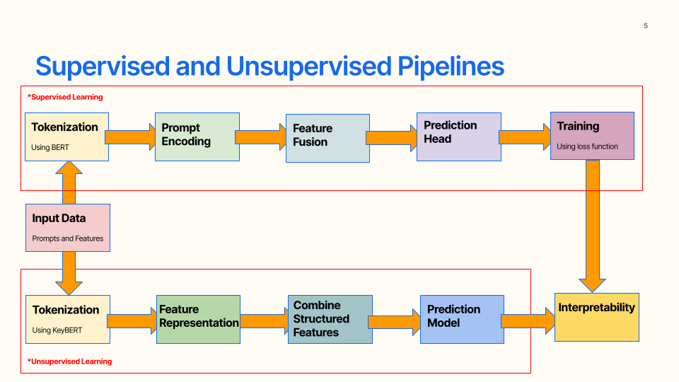 (Un)supervised Model Pipeline Diagram